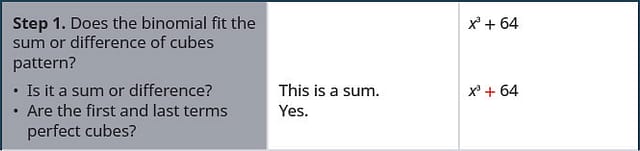 Step 1 is to check if the binomial fits the sum or difference of cubes pattern. For this, we check whether it is a sum or difference. x cubed plus 64 is a sum. Next we check if the first and last terms are perfect cubes. They are perfect cubes, so this is a sum of cubes.