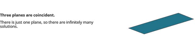 In this figure, three planes are coincident. There is just one plane, so there are infinitely many solutions.