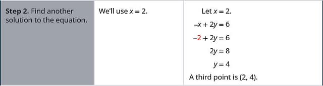 Step 2 is to find another solution to the equation. We’ll use x plus 2. The equation negative x plus 2 y plus 6 becomes negative 2 plus 2 y plus 6. This simplifies to 2 y plus 8. This is equivalent to y plus 4. The third point is (2, 4).