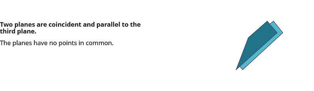 This figure shows two planes that are coincident and parallel to the third plane. The planes have no points in common.