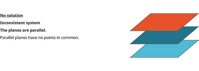 This figure has three parallel planes with no points in common. It is labeled Inconsistent system.