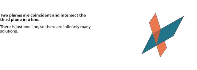 In this figure, two planes are coincident and intersect the third plane in a line. There is just one line, so there are infinitely many solutions.