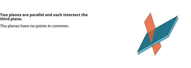 In this figure, the two planes are parallel and each intersects the third plane. The planes have no points in common.