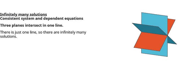 In this figure, three planes intersect in one line. There is just one line, so there are infinitely many solutions.