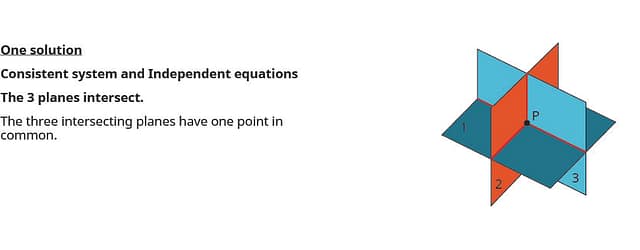 This figure shows three intersecting planes with one point in common. It is labeled Consistent system and Independent equations.