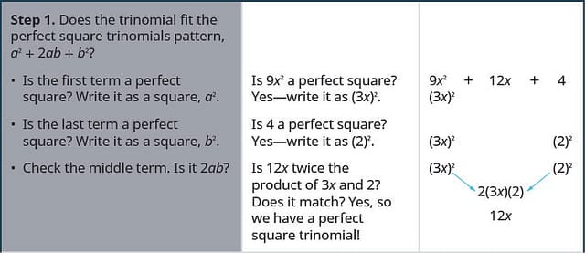Step 1 is to check if the trinomial fits the perfect square trinomials pattern, a squared plus 2ab plus b squared. For this we check if the first term is a perfect square. 9 x squared is the square of 3x. Next we check if the last term is a perfect square. 4 is the square of 2. Next we check if the middle term is 2ab. 12 x is twice 3x times 2. Hence we have a perfect square trinomial.
