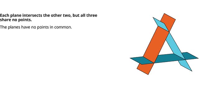 In this figure, each plane intersects the other two, but all three share no points. The planes have no points in common.