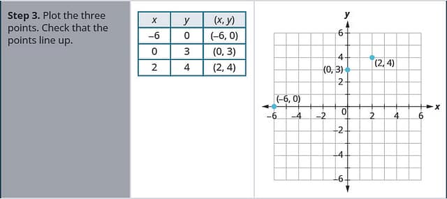 Step 3 is to plot the three points. The figure shows a table with 4 rows and 3 columns. The first row is a header row with the headers x, y, and (x, y). The second row contains negative 6, 0, and (negative 6, 0). The third row contains 0, 3, and (0, 3). The fourth row contains 2, 4, and (2, 4). The figure also has a graph of the three points on the x y-coordinate plane. The x and y-axes run from negative 6 to 6. The three points (negative 6, 0), (0, 3), and (2, 4) are plotted and labeled.
