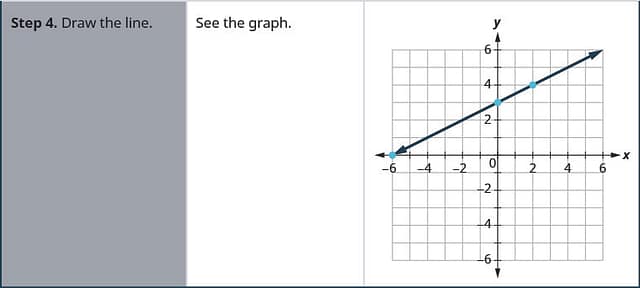 Step 4 is to draw the line. The figure shows a graph of a straight line on the x y-coordinate plane. The x and y-axes run from negative 6 to 6. The straight line goes through the points (negative 6, 0), (0, 3), and (2, 4).