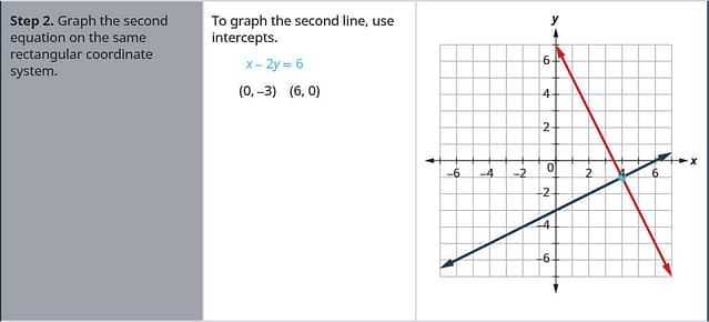 Step 2 is to graph the second equation on the same rectangular coordinate system. To graph the second line, use intercepts. For x minus 2y equals 6, the intercepts are 0, minus 3 and 6, 0.