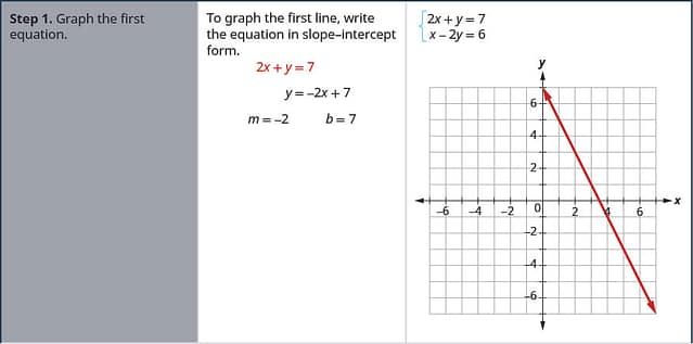 Step 1 is to graph the first equation. To graph the first line, write the equation in slope intercept form. So, 2 x plus y equals 7 becomes y equal to minus 2 x plus 7. Here, m is minus 2 and b is 7. So the graph will be a line with slope equal to minus 2 and y intercept equal to 7.