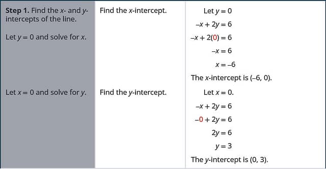 Step 1 is to find the x and y-intercepts of the line. To find the x-intercept let y plus 0 and solve for x. The equation negative x plus 2 y plus 6 becomes negative x plus 2 times 0 plus 6. This simplifies to negative x plus 6. This is equivalent to x plus negative 6. The x-intercept is (negative 6, 0). To find the y-intercept let x plus 0 and solve for y. The equation negative x plus 2 y plus 6 becomes negative 0 plus 2 y plus 6. This simplifies to negative 2 y plus 6. This is equivalent to y plus 3. The y-intercept is (0, 3).