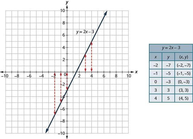 The x and y-axes run from negative 10 to 10. The line goes through the points (0, negative 3), (1, negative 1), and (2, 1). The line is labeled y equals2 x minus 3. There are several vertical arrows that relate values on the x-axis to points on the line. The first arrow relates x equalsnegative 2 on the x-axis to the point (negative 2, negative 7) on the line. The second arrow relates x equalsnegative 1 on the x-axis to the point (negative 1, negative 5) on the line. The next arrow relates x equals0 on the x-axis to the point (0, negative 3) on the line. The next arrow relates x equals3 on the x-axis to the point (3, 3) on the line. The last arrow relates x equals4 on the x-axis to the point (4, 5) on the line. The table has 7 rows and 3 columns. The first row is a title row with the label y equals2 x minus 3. The second row is a header row with the headers x, y, and (x, y). The third row has the coordinates negative 2, negative 7, and (negative 2, negative 7). The fourth row has the coordinates negative 1, negative 5, and (negative 1, negative 5). The fifth row has the coordinates 0, negative 3, and (0, negative 3). The sixth row has the coordinates 3, 3, and (3, 3). The seventh row has the coordinates 4, 5, and (4, 5).