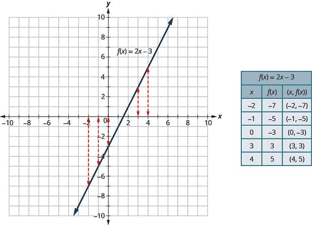 This figure has a graph next to a table. The graph has a straight line on the x y-coordinate plane. The x and y-axes run from negative 10 to 10. The line goes through the points (0, negative 3), (1, negative 1), and (2, 1). The line is labeled f of x equals2 x minus 3. There are several vertical arrows that relate values on the x-axis to points on the line. The first arrow relates x equalsnegative 2 on the x-axis to the point (negative 2, negative 7) on the line. The second arrow relates x equalsnegative 1 on the x-axis to the point (negative 1, negative 5) on the line. The next arrow relates x equals0 on the x-axis to the point (0, negative 3) on the line. The next arrow relates x equals3 on the x-axis to the point (3, 3) on the line. The last arrow relates x equals4 on the x-axis to the point (4, 5) on the line. The table has 7 rows and 3 columns. The first row is a title row with the label f of x equals2 x minus 3. The second row is a header row with the headers x, f of x, and (x, f of x). The third row has the coordinates negative 2, negative 7, and (negative 2, negative 7). The fourth row has the coordinates negative 1, negative 5, and (negative 1, negative 5). The fifth row has the coordinates 0, negative 3, and (0, negative 3). The sixth row has the coordinates 3, 3, and (3, 3). The seventh row has the coordinates 4, 5, and (4, 5).