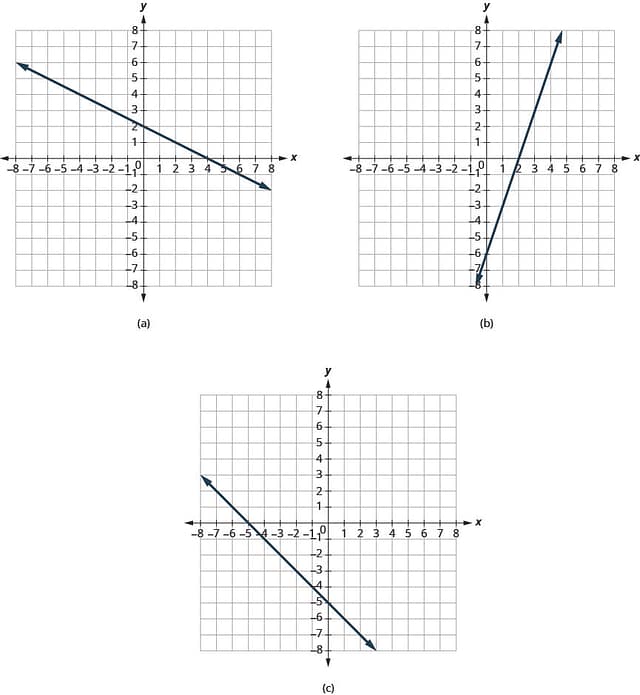 The figure has three graphs. Figure a shows a straight line graphed on the x y-coordinate plane. The x and y axes run from negative 8 to 8. The line goes through the points (negative 8, 6), (negative 4, 4), (0, 2), (4, 0), (8, negative 2). Figure b shows a straight line graphed on the x y-coordinate plane. The x and y axes run from negative 8 to 8. The line goes through the points (0, negative 6), (2, 0), and (4, 6). Figure c shows a straight line graphed on the x y-coordinate plane. The x and y axes run from negative 8 to 8. The line goes through the points (negative 5, 0), (negative 3, negative 3), (0, negative 5), (1, negative 6), and (2, negative 7).
