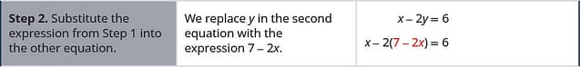 In step 2, substitute the expression from step 1 into the other equation. We replace y in the second equation with the expression 7 minus 2 x. So, we get x minus 2 open parentheses 7 minus 2 x close parentheses equals 6.