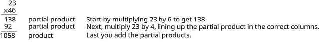 This figure shows the vertical multiplication of 23 and 46. The number 23 is above the number 46. Below this, there is the partial product 138 over the partial product 92. The final product is at the bottom and is 1058. Text on the right side of the image says “You start by multiplying 23 by 6 to get 138. Then you multiply 23 by 4, lining up the partial product in the correct columns. Last, you add the partial products.